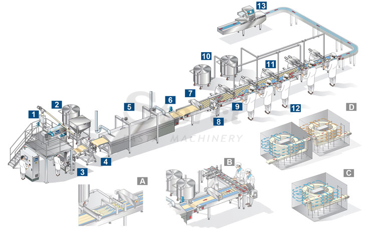 Линия по производству готовых лазаньи и каннеллони - 1200 до 2400 лотков в час